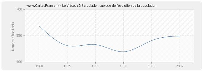 Le Vrétot : Interpolation cubique de l'évolution de la population